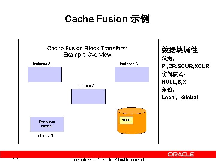 Cache Fusion 示例 数据块属性 状态： PI, CR, SCUR, XCUR 访问模式： NULL, S, X 角色：