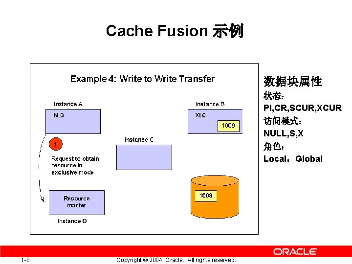 Cache Fusion 示例 数据块属性 状态： PI, CR, SCUR, XCUR 访问模式： NULL, S, X 角色：