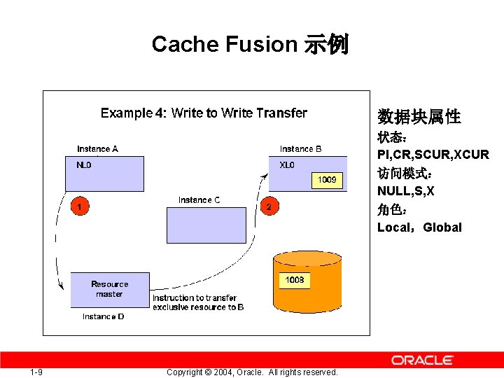 Cache Fusion 示例 数据块属性 状态： PI, CR, SCUR, XCUR 访问模式： NULL, S, X 角色：