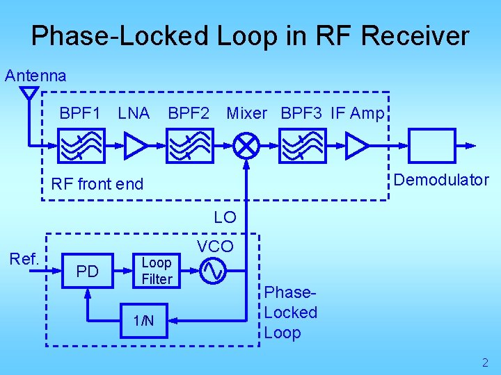 Phase-Locked Loop in RF Receiver Antenna BPF 1 LNA BPF 2 Mixer BPF 3