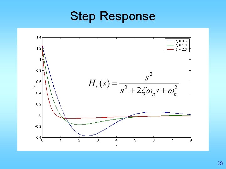 Step Response 28 