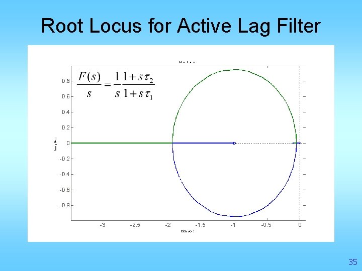 Root Locus for Active Lag Filter 35 