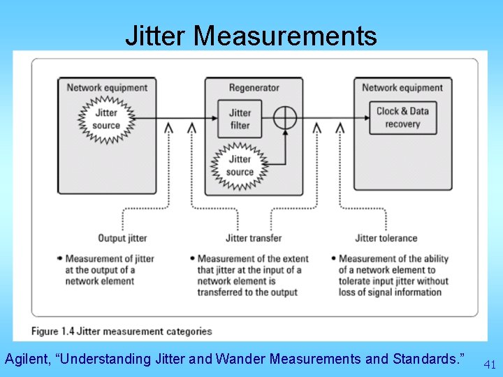 Jitter Measurements Agilent, “Understanding Jitter and Wander Measurements and Standards. ” 41 