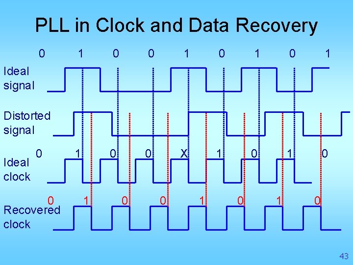 PLL in Clock and Data Recovery 0 1 0 1 0 1 1 0