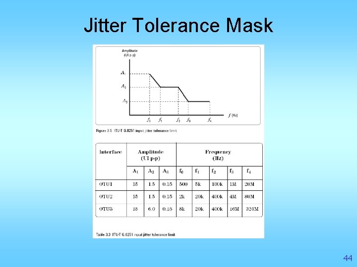 Jitter Tolerance Mask 44 