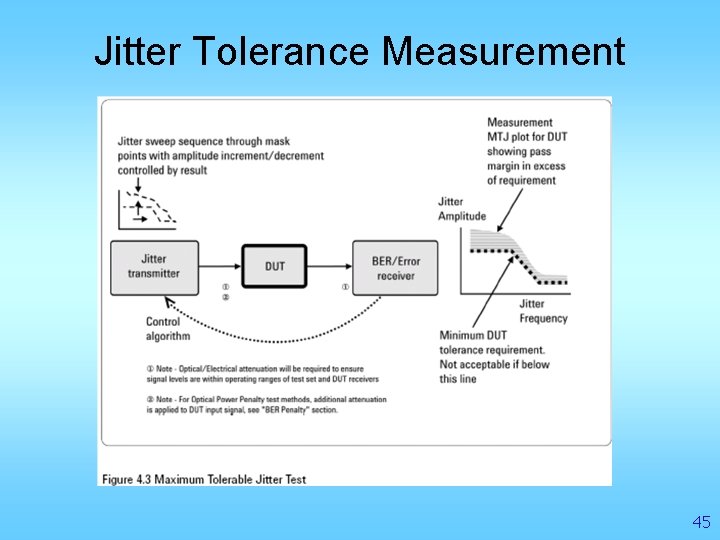 Jitter Tolerance Measurement 45 