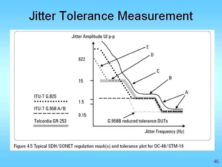 Jitter Tolerance Measurement 46 