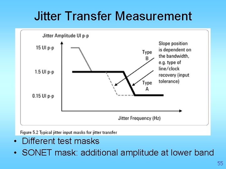 Jitter Transfer Measurement • Different test masks • SONET mask: additional amplitude at lower