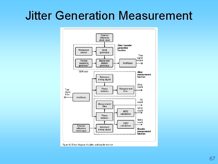 Jitter Generation Measurement 67 