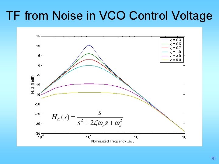 TF from Noise in VCO Control Voltage 70 