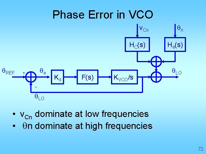 Phase Error in VCO v. Cn HC(s) q. REF qe + Kd F(s) KVCO/s