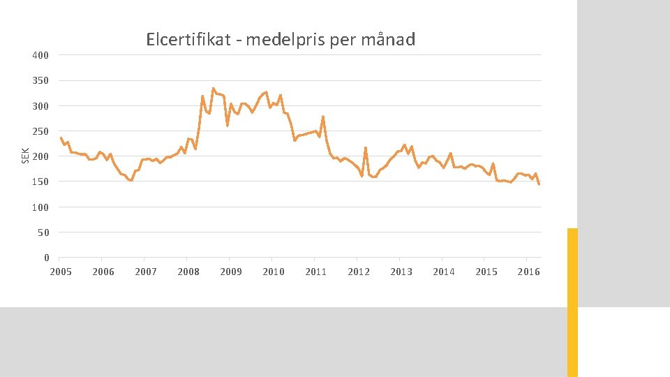 Elcertifikat - medelpris per månad 400 350 300 SEK 250 200 150 100 50 Elcertifikat - medelpris per månad 400 350 300 SEK 250 200 150 100 50