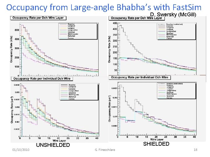 Occupancy from Large-angle Bhabha’s with Fast. Sim D. Swersky (Mc. Gill) 01/10/2010 UNSHIELDED G.