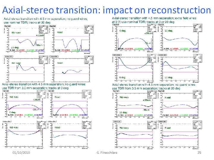 Axial-stereo transition: impact on reconstruction 01/10/2010 G. Finocchiaro 25 