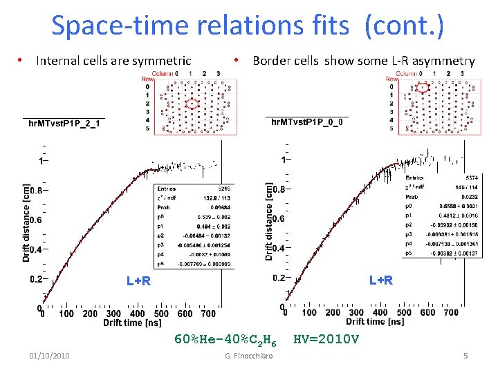 Space-time relations fits (cont. ) • Internal cells are symmetric • Border cells show