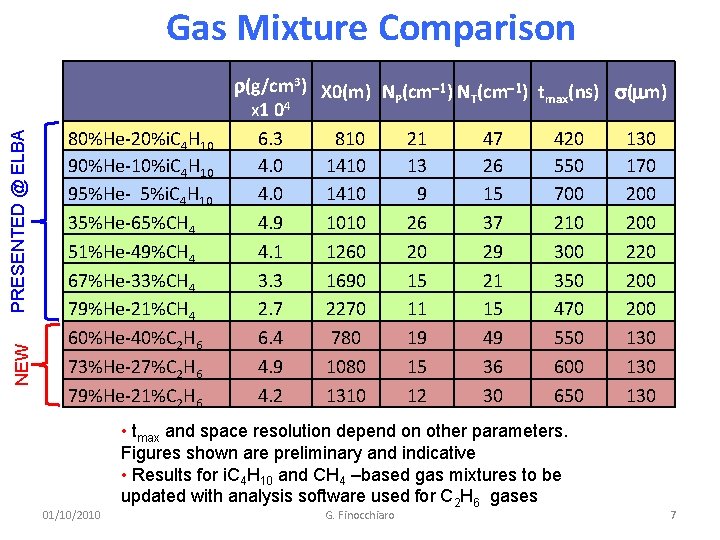 Gas Mixture Comparison NEW PRESENTED @ ELBA 80%He-20%i. C 4 H 10 90%He-10%i. C
