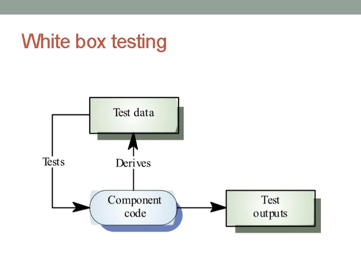 White box testing 