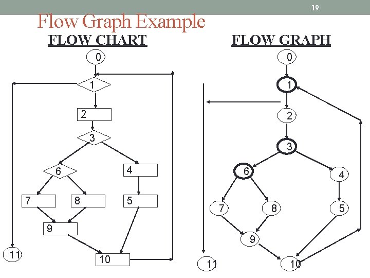 19 Flow Graph Example FLOW CHART FLOW GRAPH 0 0 1 1 2 2