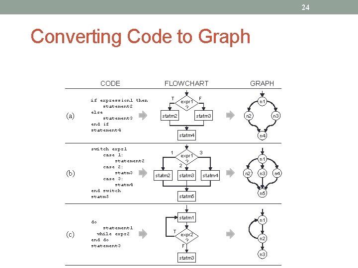 24 Converting Code to Graph CODE (a) (b) if expression 1 then statement 2