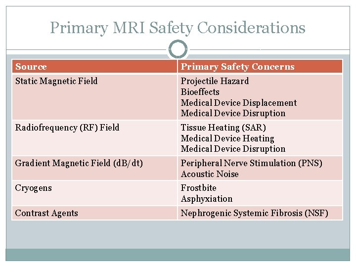 Primary MRI Safety Considerations Source Primary Safety Concerns Static Magnetic Field Projectile Hazard Bioeffects