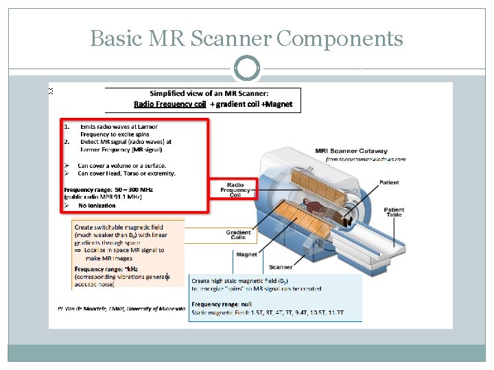 Basic MR Scanner Components 