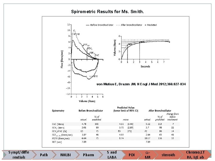 Spirometric Results for Ms. Smith. von Mutius E, Drazen JM. N Engl J Med