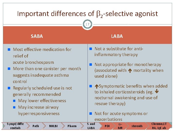 Important differences of 2 -selective agonist 17 LABA SABA n Most effective medication for