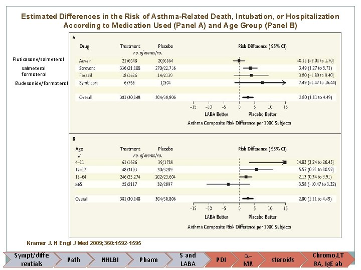 Estimated Differences in the Risk of Asthma-Related Death, Intubation, or Hospitalization According to Medication