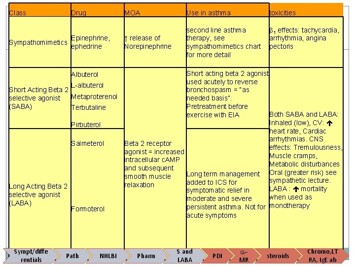 Class Drug MOA Use in asthma toxicities second line asthma effects: tachycardia, Sympathetic Bronchodilators