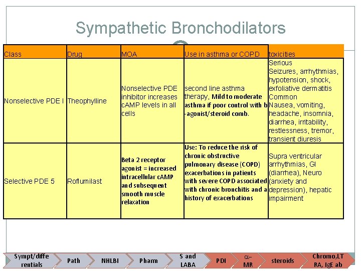 Sympathetic Bronchodilators Class Drug Nonselective PDE I Theophylline Selective PDE 5 Sympt/diffe Asthma rentials