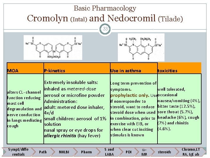 Basic Pharmacology Cromolyn (Intal) and Nedocromil (Tilade) 33 MOA P-kinetics Use in asthma alters