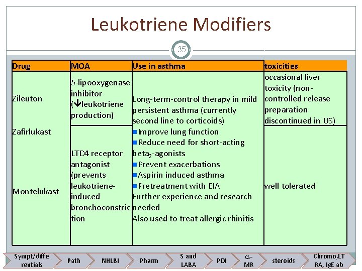 Leukotriene Modifiers 35 Drug Zileuton Zafirlukast Montelukast Sympt/diffe Asthma rentials MOA toxicities occasional liver