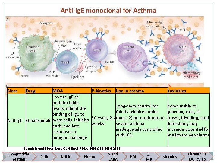 Anti-Ig. E monoclonal for Asthma Class Drug MOA P-kinetics Use in asthma Lowers Ig.