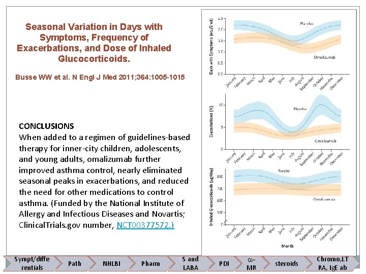 Seasonal Variation in Days with Symptoms, Frequency of Exacerbations, and Dose of Inhaled Glucocorticoids.