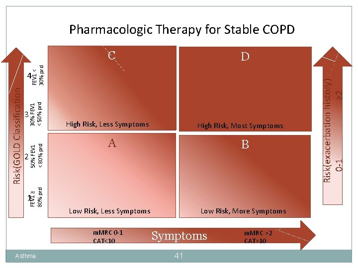 Pharmacologic Therapy for Stable COPD C 30% FEV 1 < 50% prd 2 50%