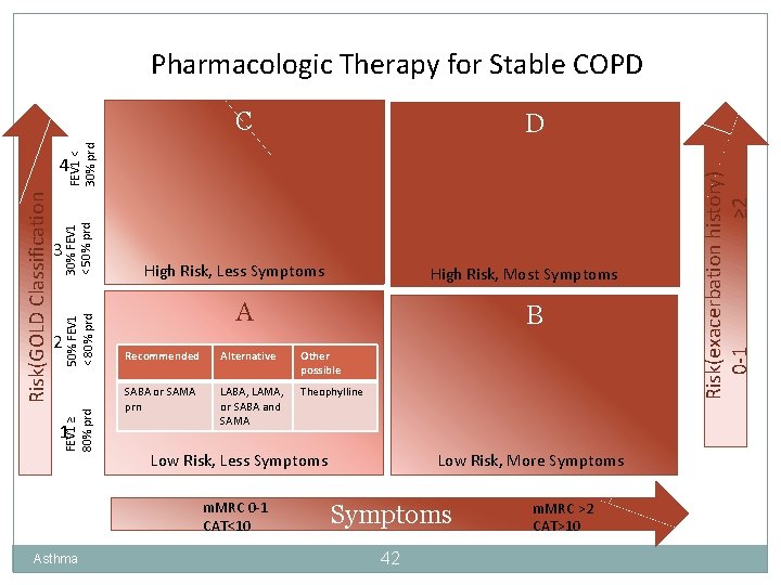 Pharmacologic Therapy for Stable COPD C 30% FEV 1 < 50% prd 2 50%