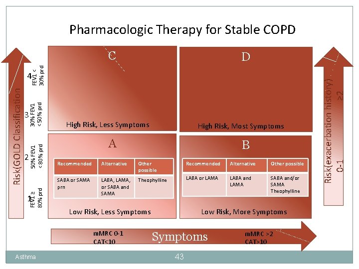 Pharmacologic Therapy for Stable COPD C 30% FEV 1 < 50% prd 2 50%
