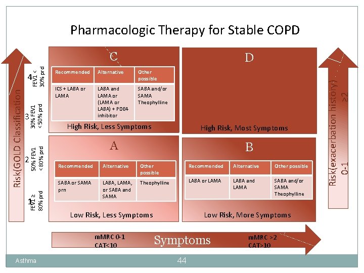 Pharmacologic Therapy for Stable COPD 30% FEV 1 < 50% prd 2 50% FEV