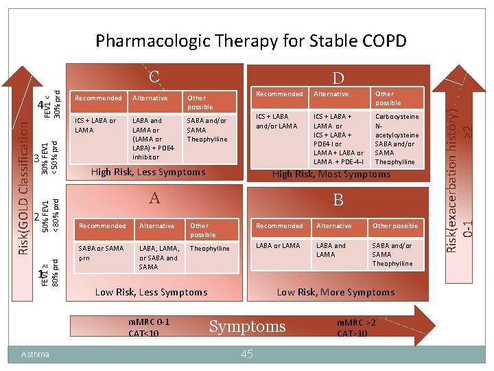 Pharmacologic Therapy for Stable COPD 30% FEV 1 < 50% prd 2 50% FEV