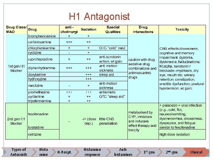 H 1 Antagonist Types of Autocoids Hista mine H-Recpt. Histamine response 58 Antihistamines 1