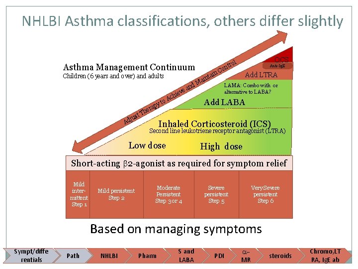 NHLBI Asthma classifications, others differ slightly Asthma Management Continuum d M o A t