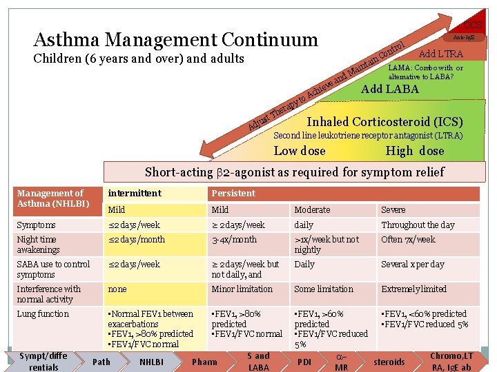 OCS Asthma Management Continuum l tro n Children (6 years and over) and adults
