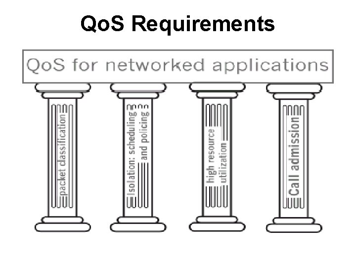 Qo. S Requirements 