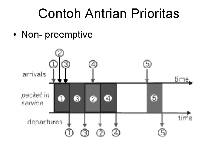 Contoh Antrian Prioritas • Non- preemptive 