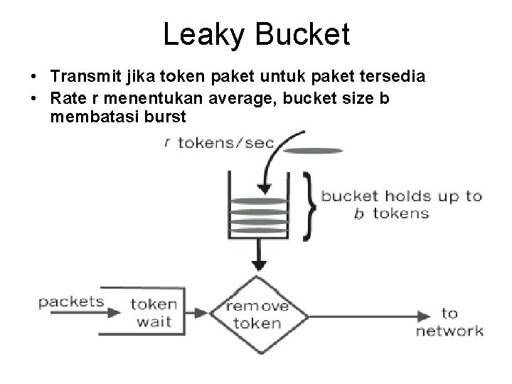 Leaky Bucket • Transmit jika token paket untuk paket tersedia • Rate r menentukan