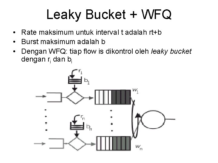 Leaky Bucket + WFQ • Rate maksimum untuk interval t adalah rt+b • Burst