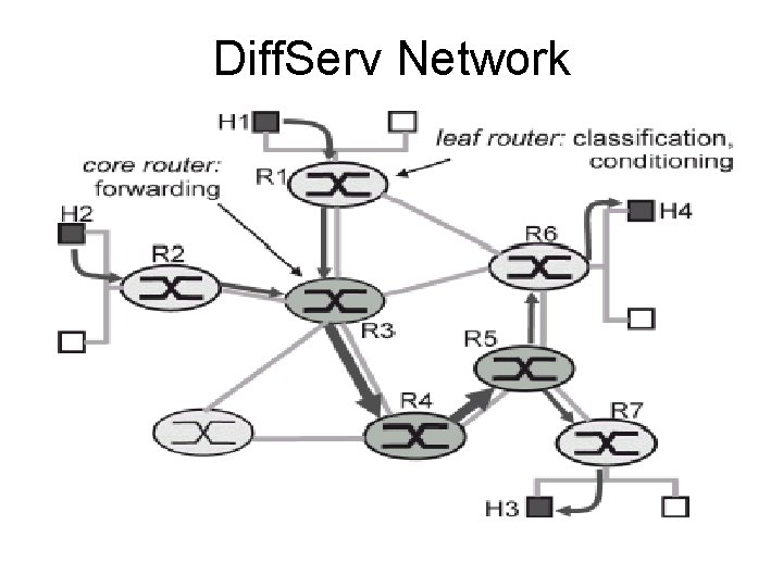 Diff. Serv Network 