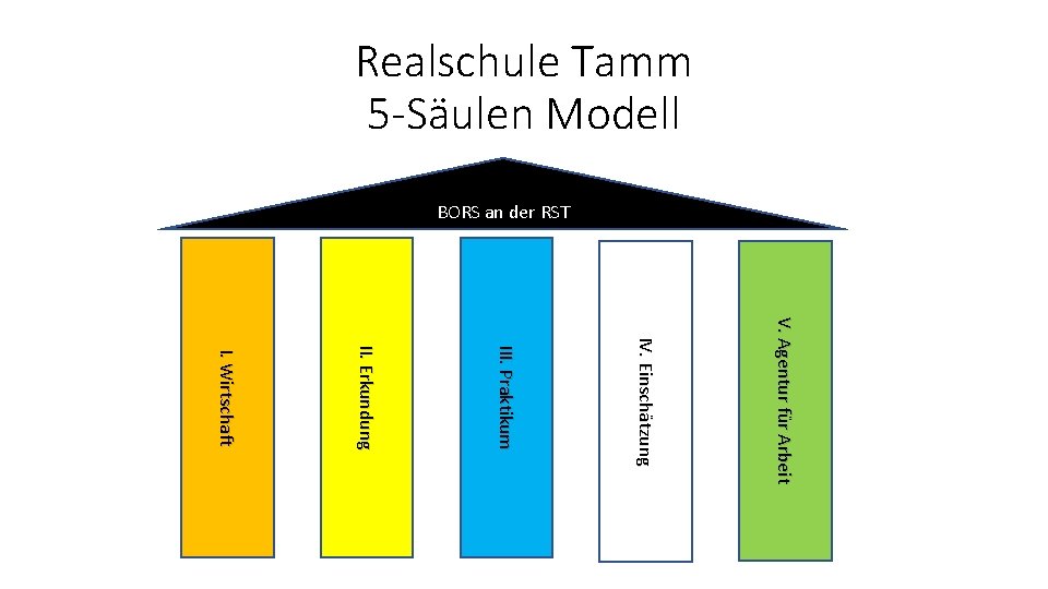 Realschule Tamm 5 -Säulen Modell BORS an der RST V. Agentur für Arbeit IV.