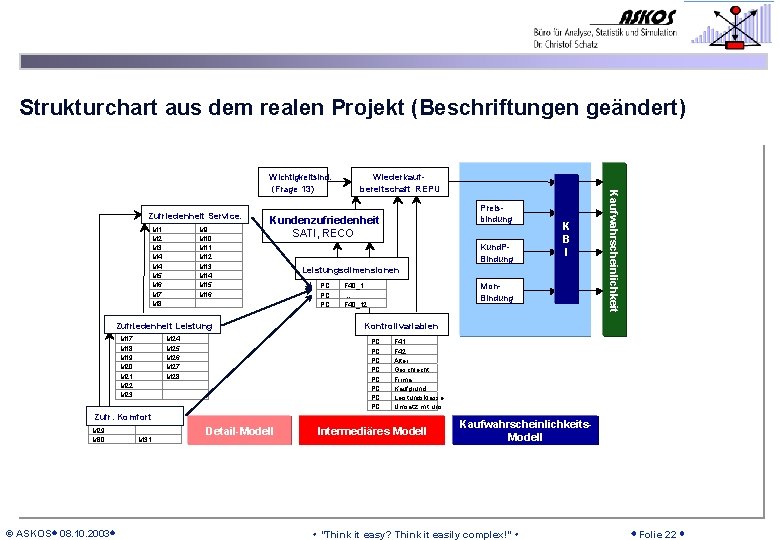 Strukturchart aus dem realen Projekt (Beschriftungen geändert) Zufriedenheit Service. M 1 M 2 M