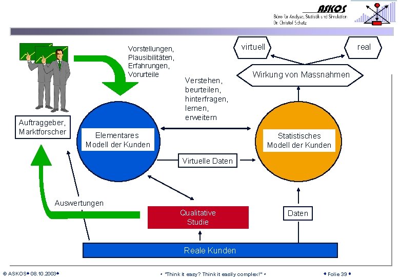 Vorstellungen, Plausibilitäten, Erfahrungen, Vorurteile Auftraggeber, Marktforscher virtuell Verstehen, beurteilen, hinterfragen, lernen, erweitern real Wirkung